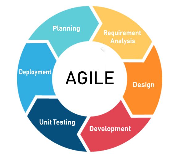 Agile Process